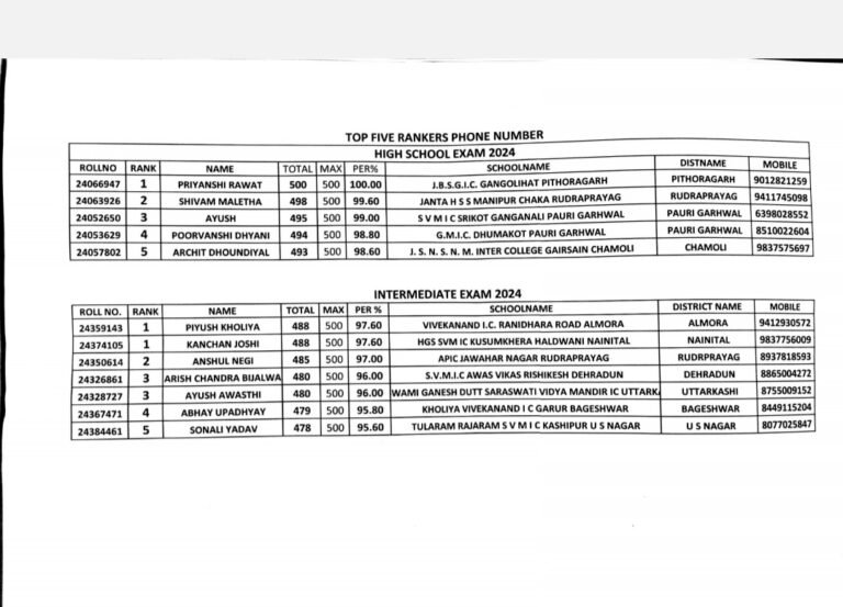 उत्तराखंड बोर्ड परीक्षा का परिणाम घोषित, यहां देखें Toppers list